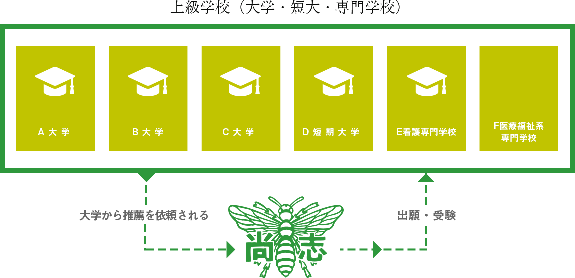 学院 指定 校 推薦 関西 大学